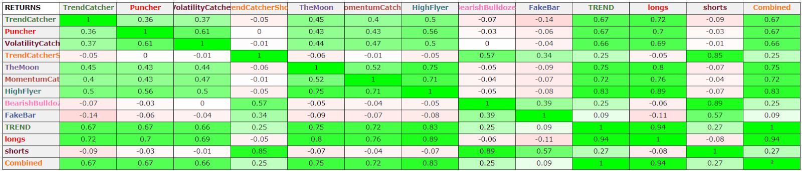 Correlation Trend Robuxio