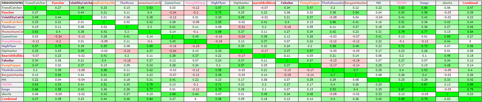 Robuxio Drawdown Correlations
