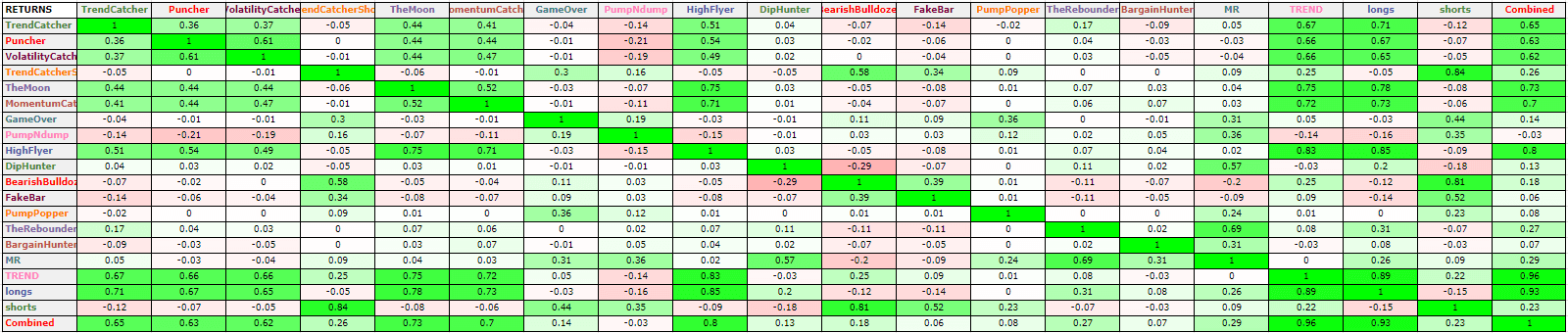 Robuxio Return Correlations
