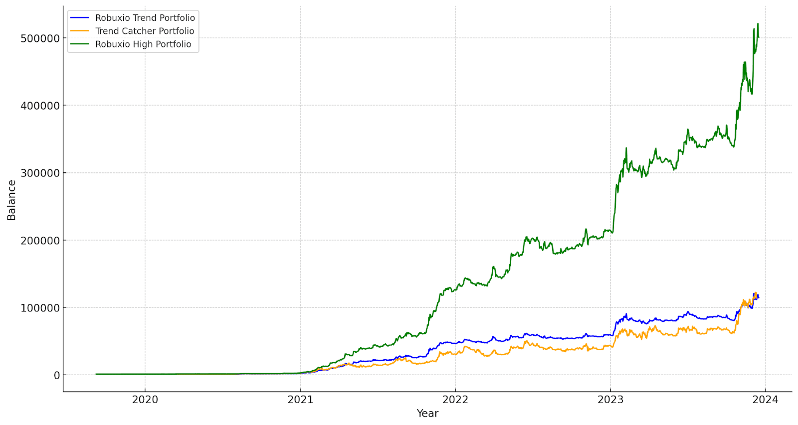 Robuxio Medium Portfolio vs TrendCatcher