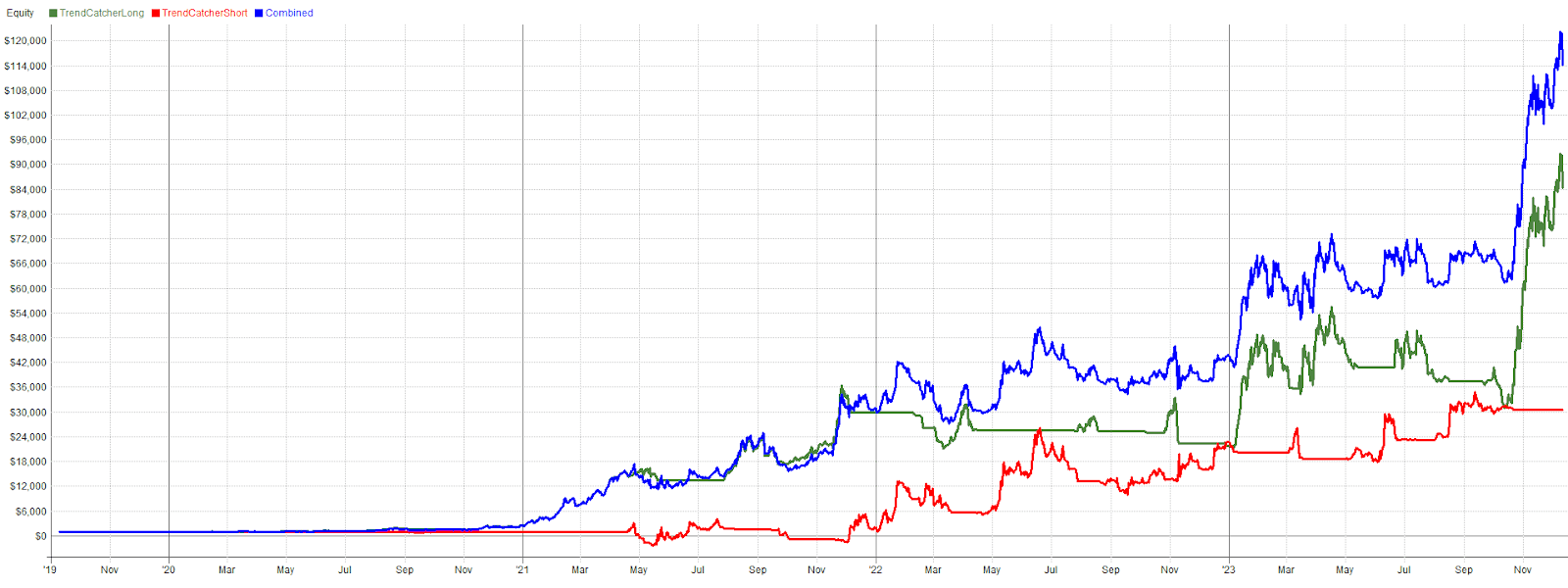 Trend Catcher Portfolio
