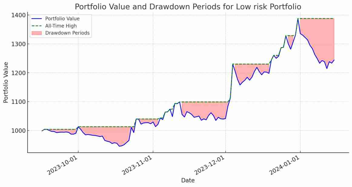 Drawdowns