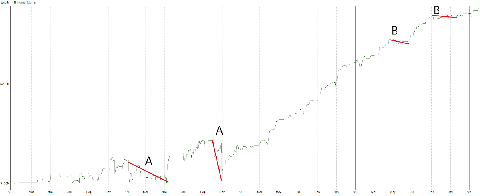 Equity Curve Pump and Dump Short