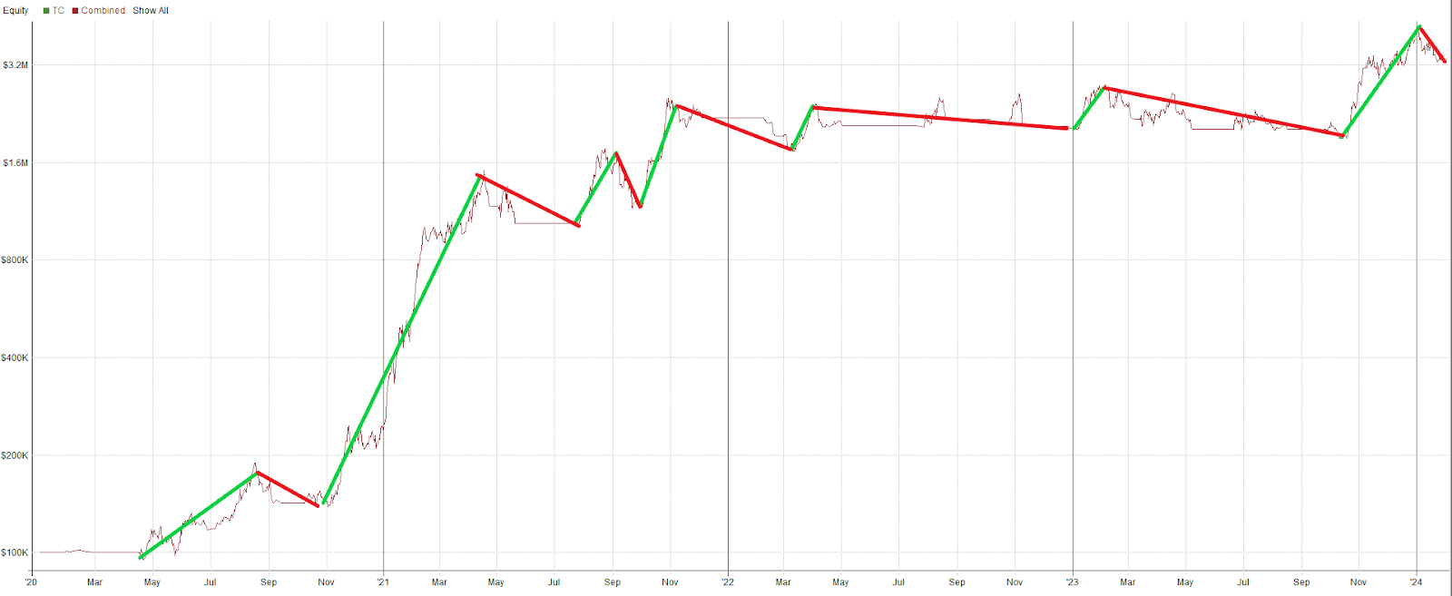 Equity Curve Trend Catcher Long