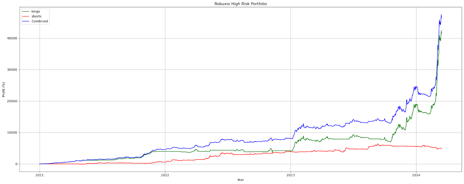 Robuxio High Risk