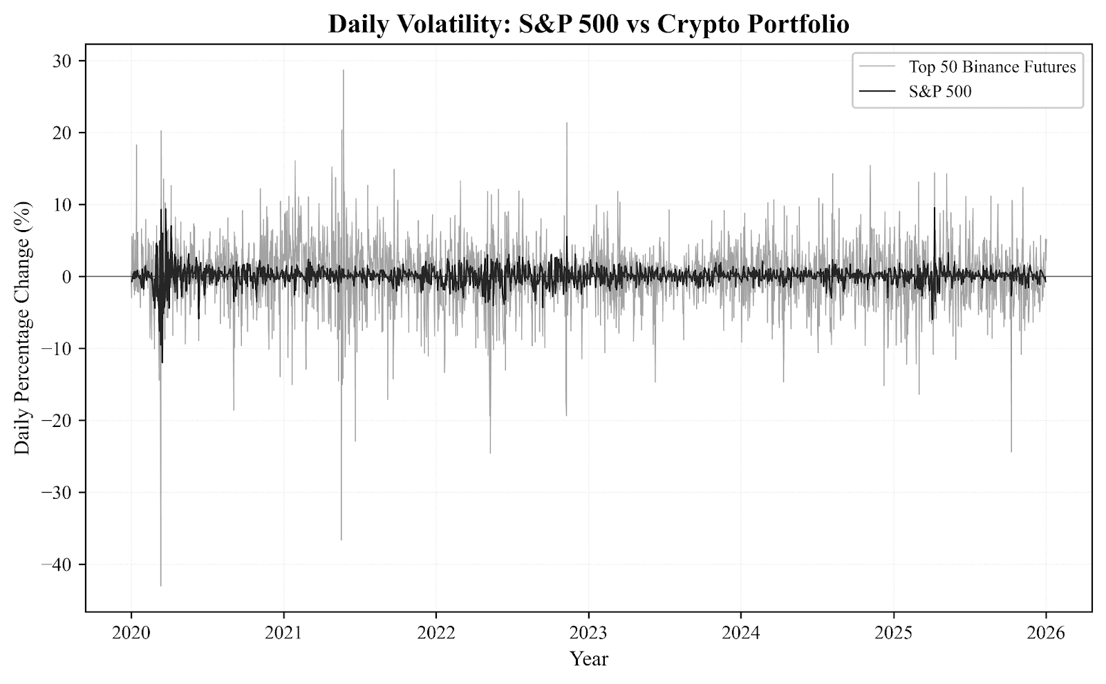 Daily percentage-change chart comparing S&P 500 volatility with a crypto portfolio, the crypto series swinging much wider.