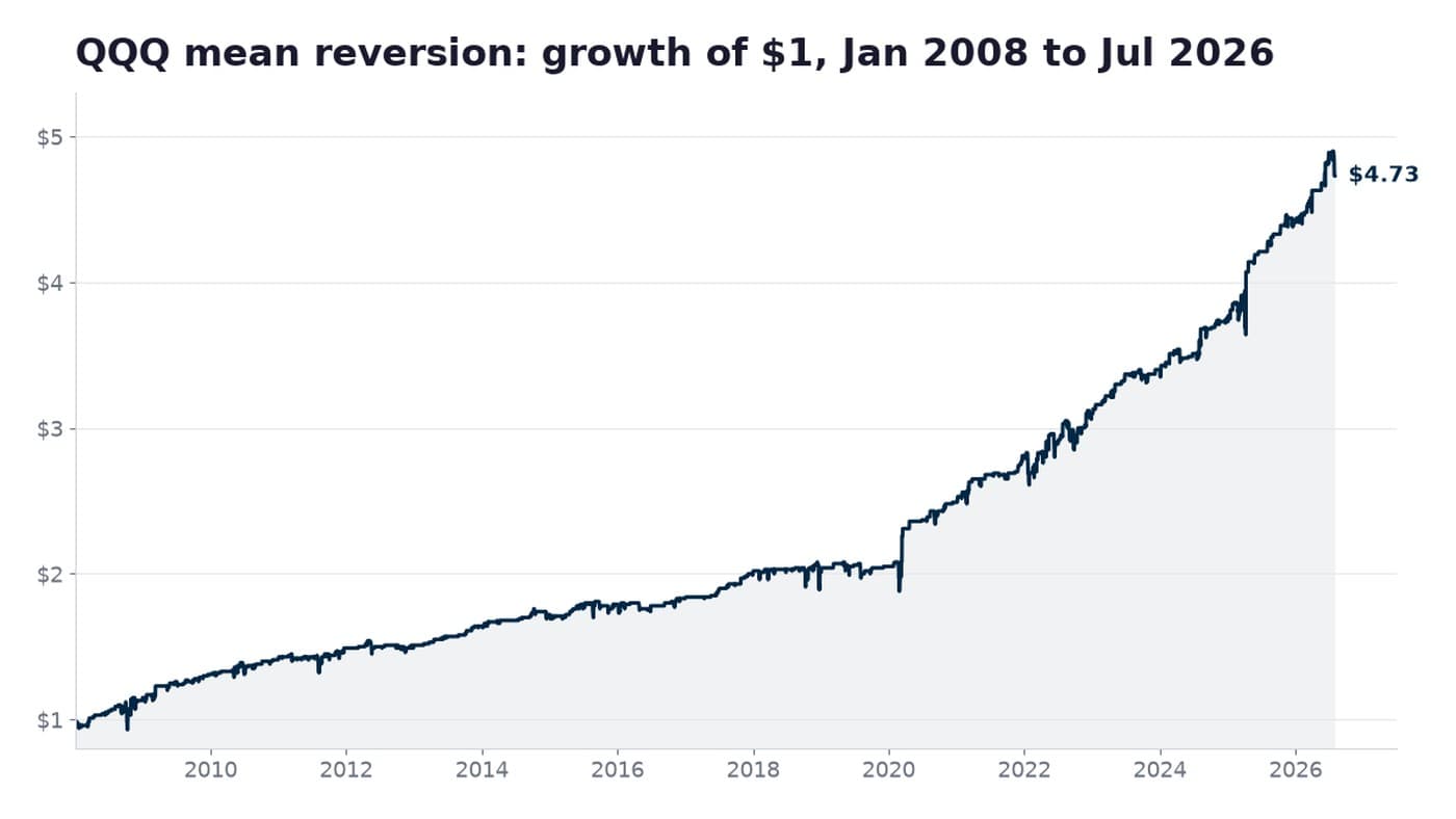 Growth of $1 in the QQQ mean reversion strategy from January 2008 to July 2026, ending at $4.73