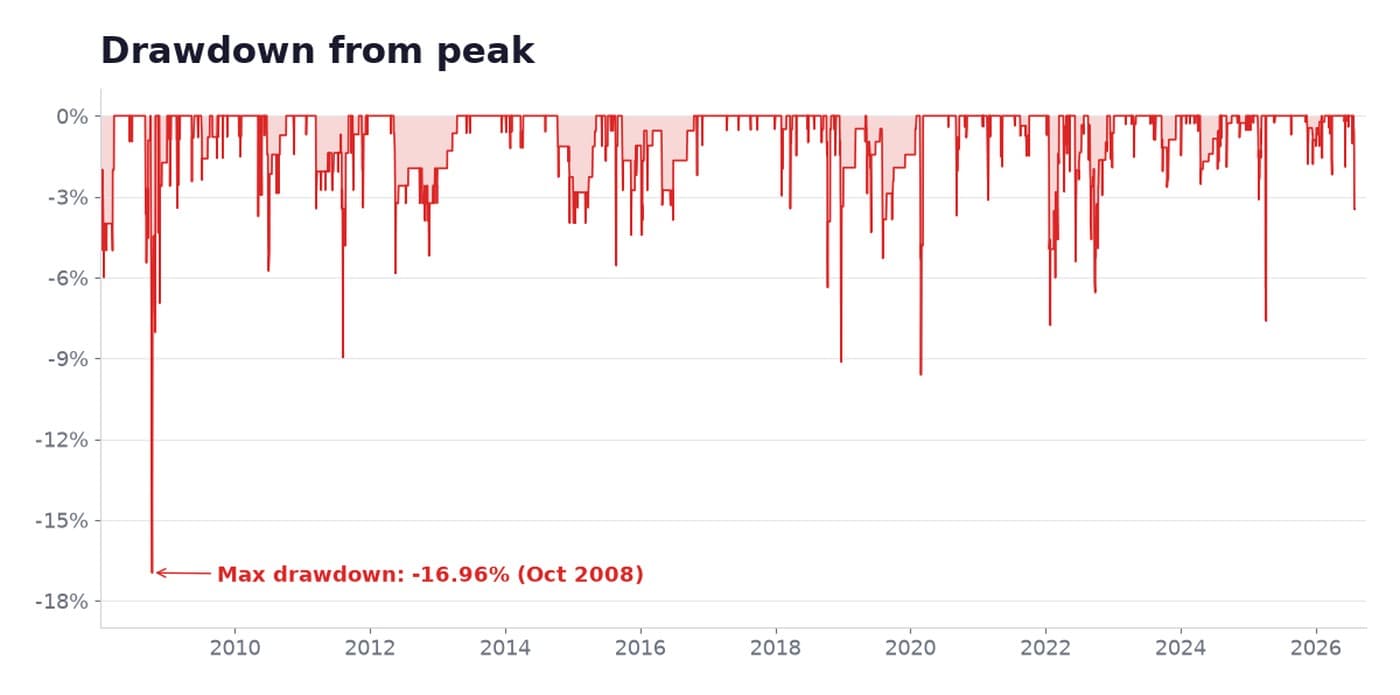 QQQ mean reversion drawdown from peak since 2008, with a maximum drawdown of -16.96% in October 2008