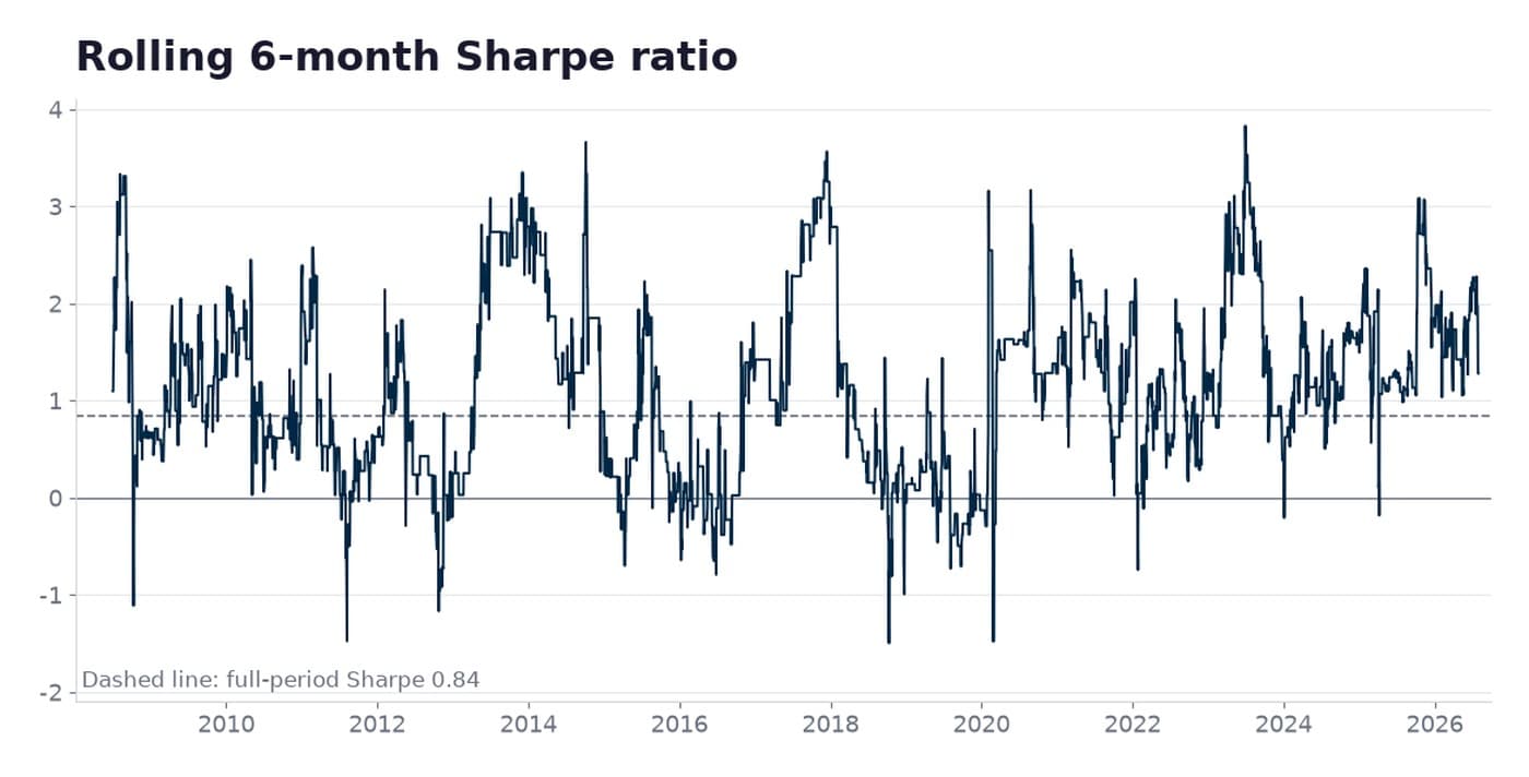 Rolling 6-month Sharpe ratio of the QQQ mean reversion strategy since 2008, showing stronger and weaker periods around a full-period Sharpe of 0.84