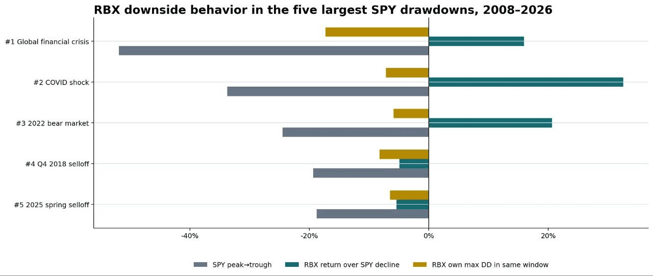 Portfolio downside behaviour during the five largest SPY drawdowns from 2008 to 2026, showing shallow drawdowns and positive returns over most windows