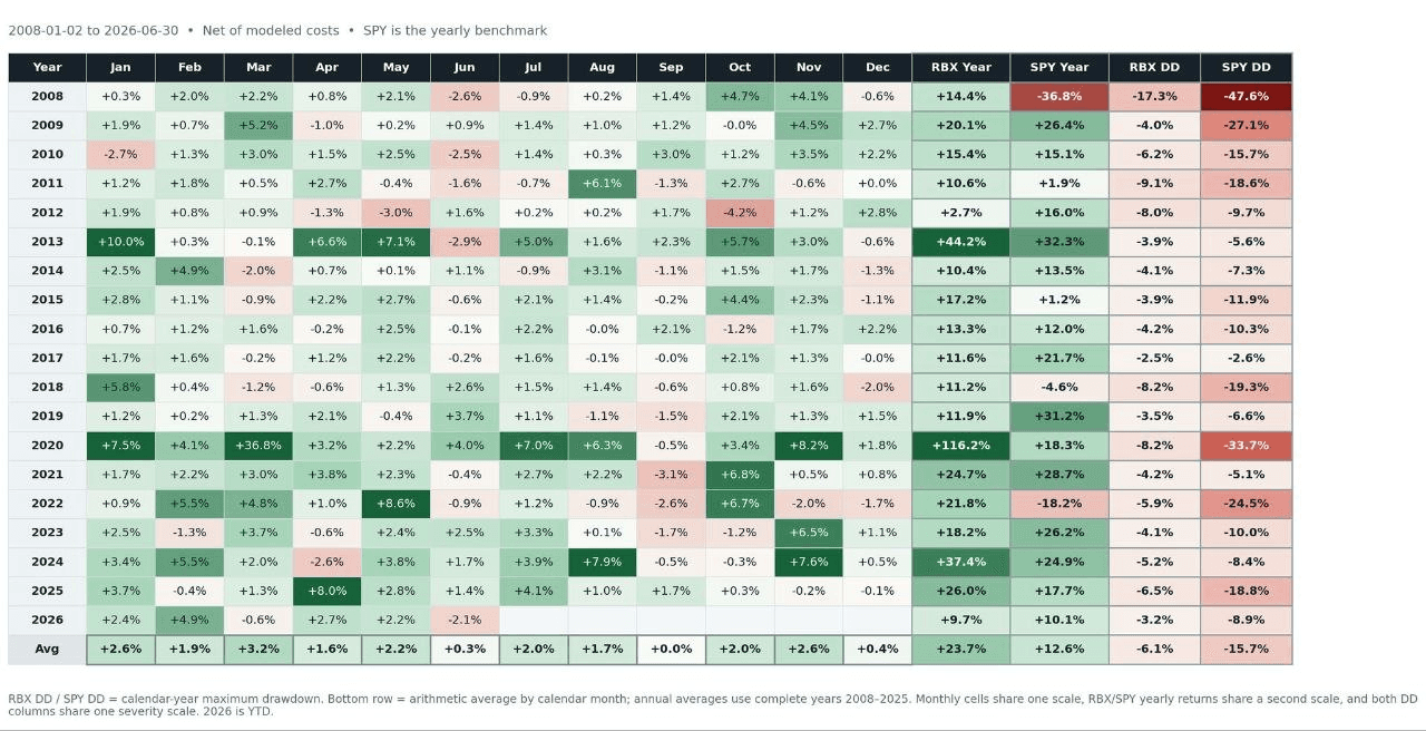 Monthly returns table of the full backtest from January 2008 to June 2026, with yearly returns and drawdowns versus SPY