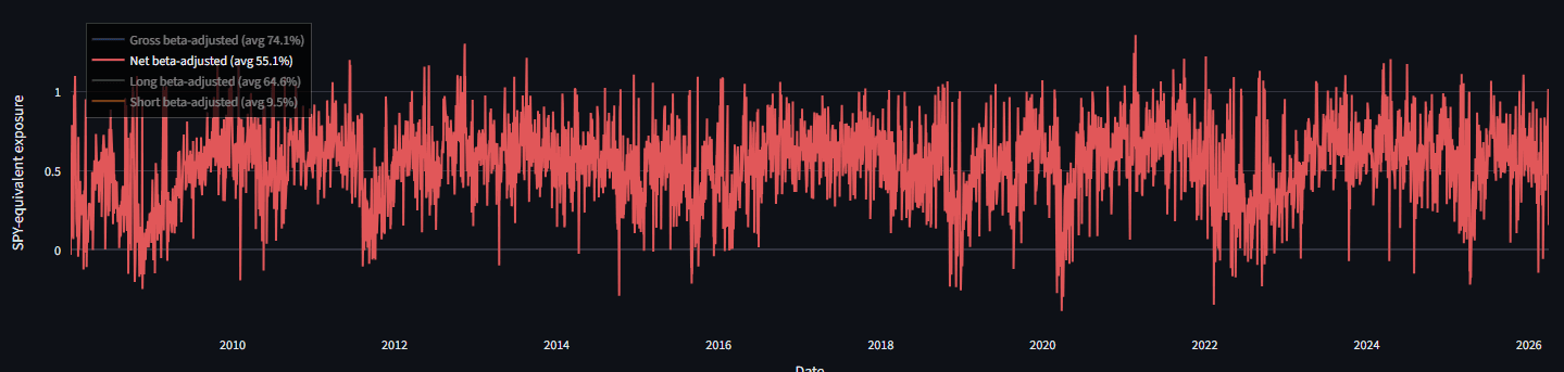 Net beta-adjusted SPY-equivalent portfolio exposure from 2008 to 2026, averaging around 55 percent