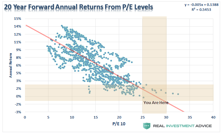 Scatter of 20-year forward annual returns from starting P/E levels, showing lower returns from elevated valuations