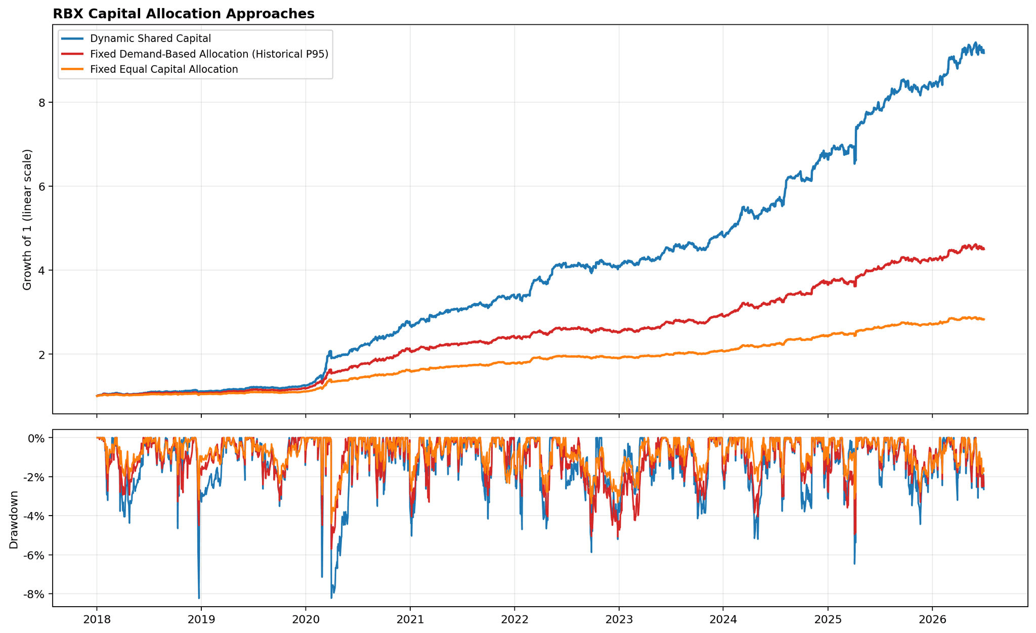 RBX Capital Allocation Approaches: comparing Dynamic Shared Capital, Fixed Demand-Based Allocation, and Fixed Equal Capital Allocation over time with growth and drawdown panels