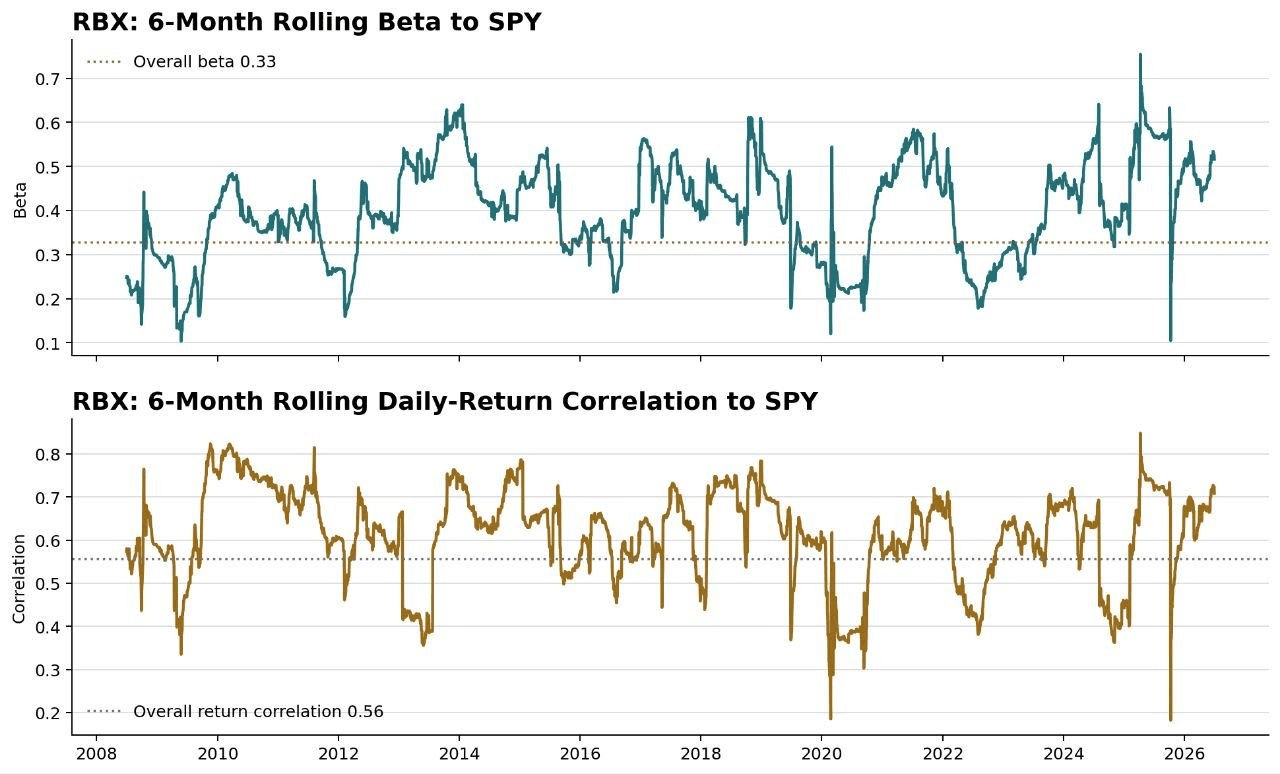 Six-month rolling beta and daily-return correlation to SPY, with overall beta 0.33 and correlation 0.56