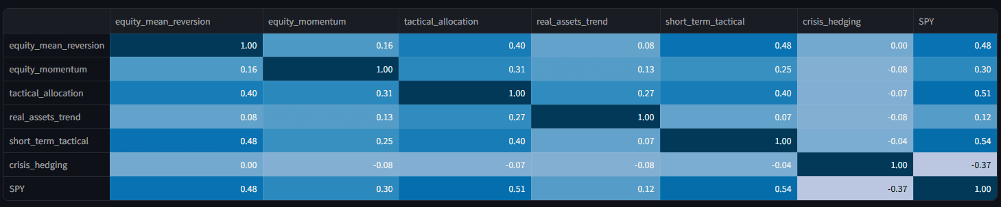 Correlation matrix of daily returns between the six sleeves and SPY, showing low cross-correlations and negative correlation of crisis hedging to SPY