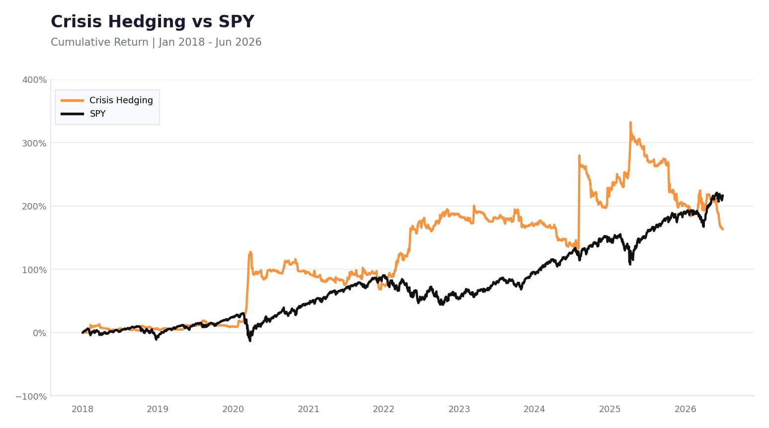 Crisis Hedging sleeve: Cumulative return vs SPY, January 2018 to June 2026.