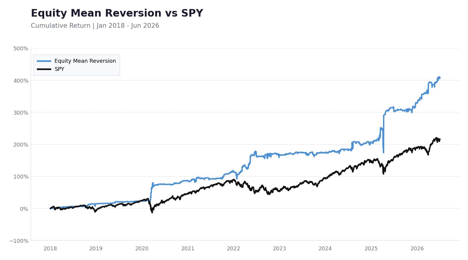 Equity Mean Reversion sleeve: Cumulative return vs SPY, January 2018 to June 2026.