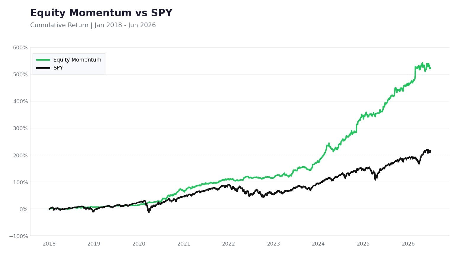 Equity Momentum sleeve: Cumulative return vs SPY, January 2018 to June 2026.