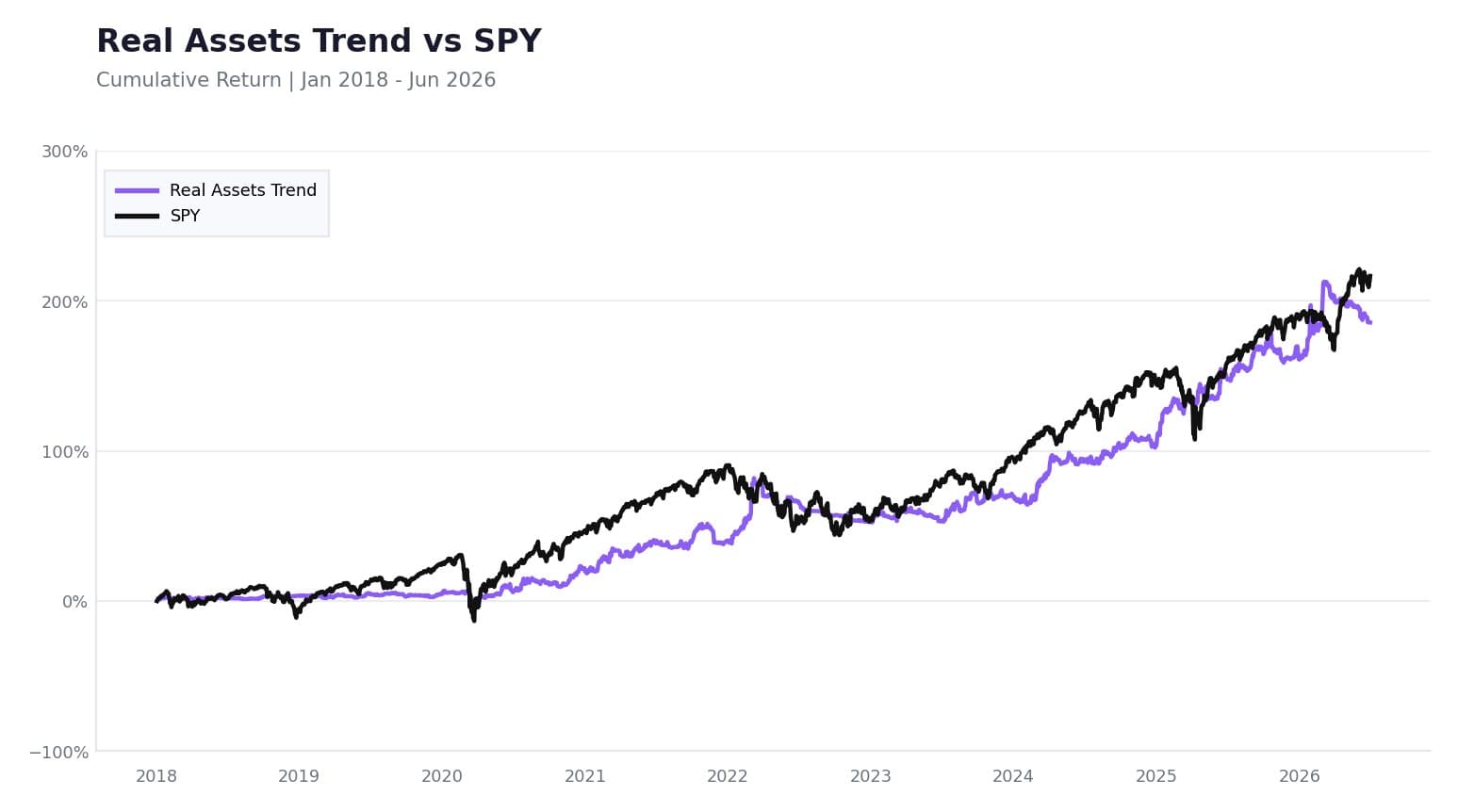 Real Assets Trend sleeve: Cumulative return vs SPY, January 2018 to June 2026.