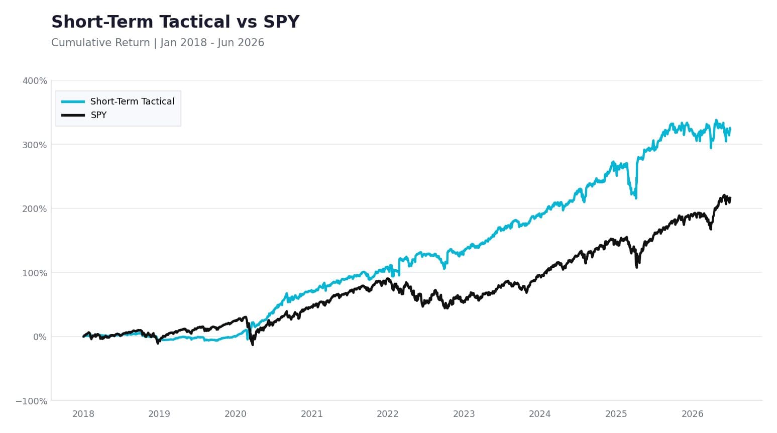 Short-Term Tactical sleeve: Cumulative return vs SPY, January 2018 to June 2026.