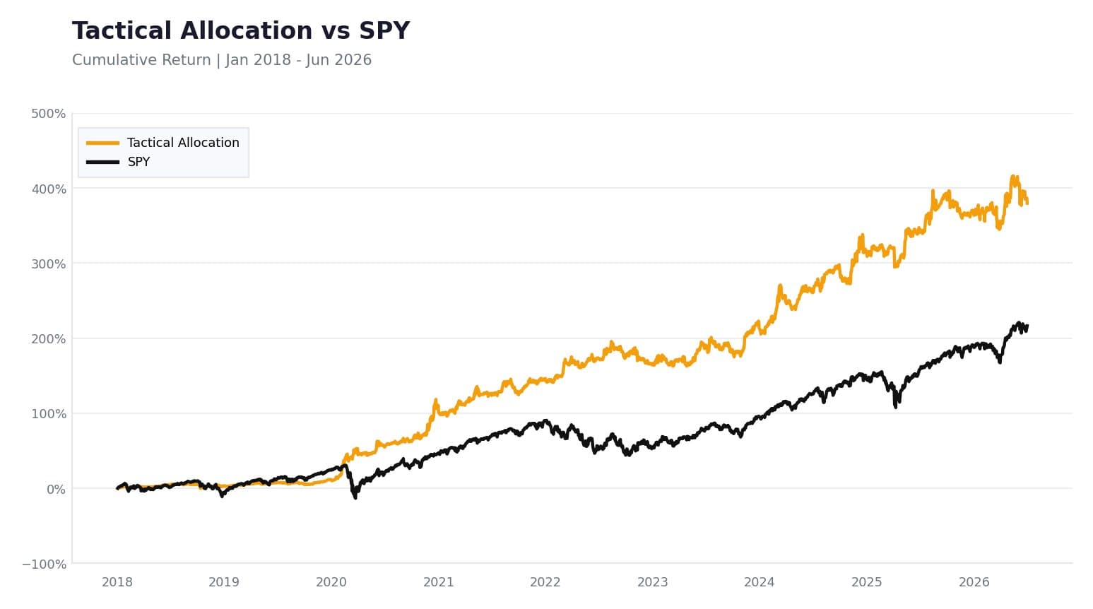 Tactical Allocation sleeve: Cumulative return vs SPY, January 2018 to June 2026.