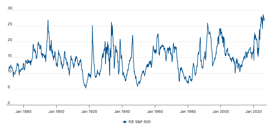S&P 500 price-to-earnings ratio from 1872 to today, currently near the top of its long-term range
