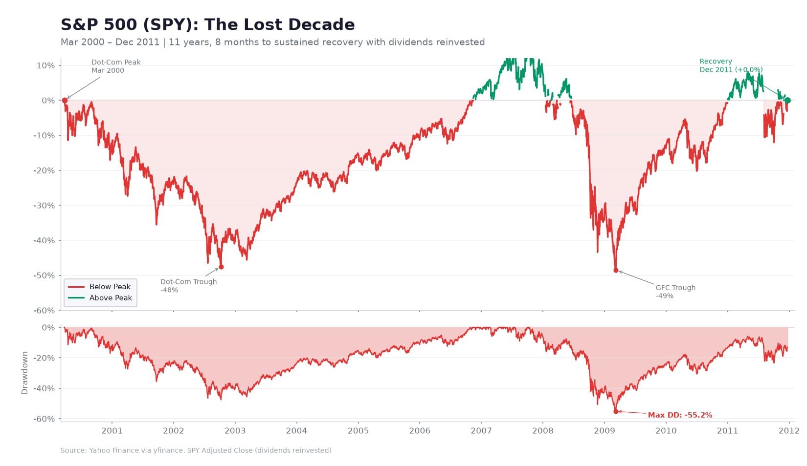 SPY price from March 2000 to December 2011, showing eleven years and eight months to recover from the dot-com peak