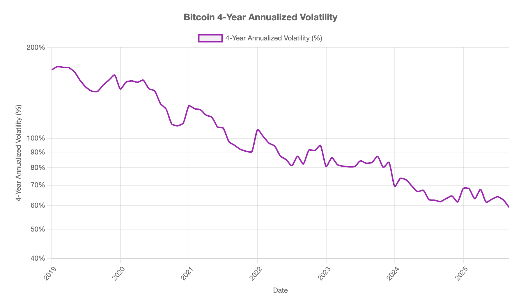 Bitcoin 4-year annualized volatility