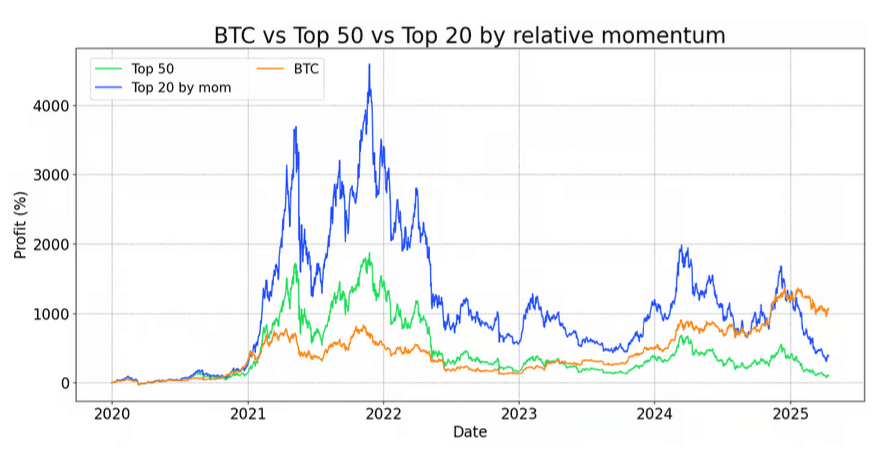 Relative momentum of BTC versus top 50 coins and top 20 coins ranked by relative momentum