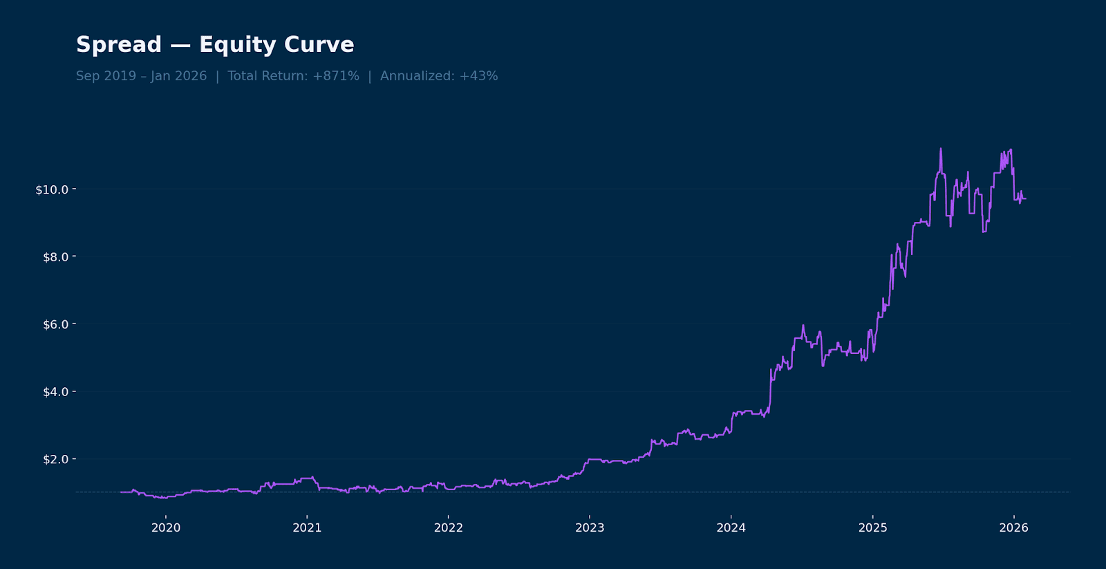 Spread Long & Short equity curve