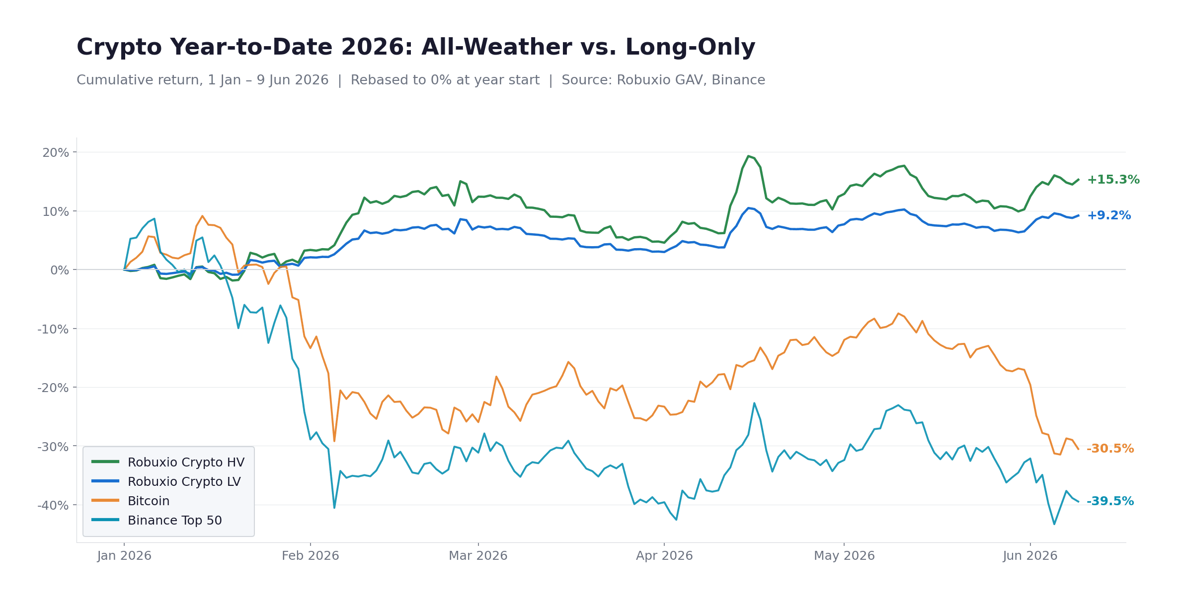 Most Crypto Allocations Are Down in 2026. A Systematic Approach Is Not.
