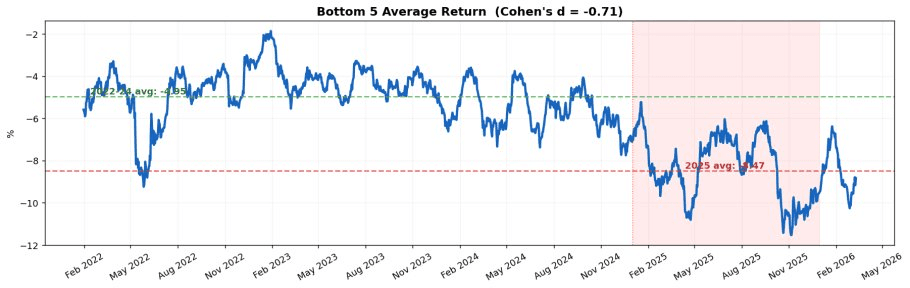 Bottom 5 Average Return