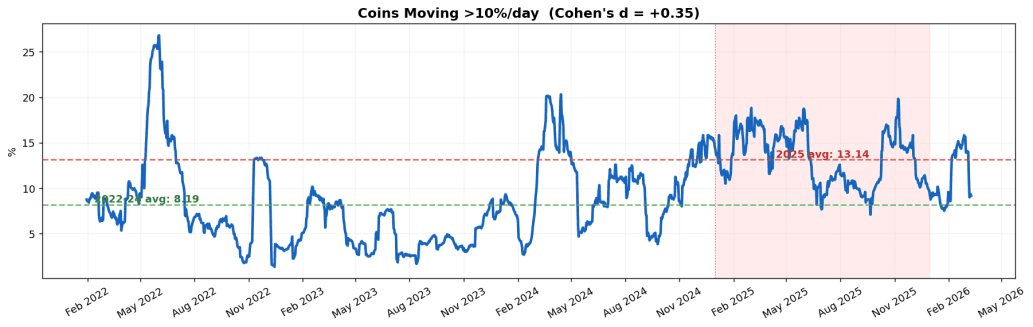 Coins Moving More Than 10% Per Day