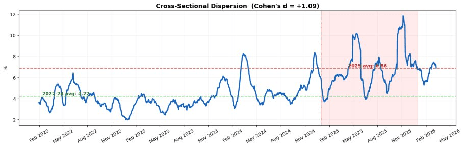 Cross-Sectional Dispersion