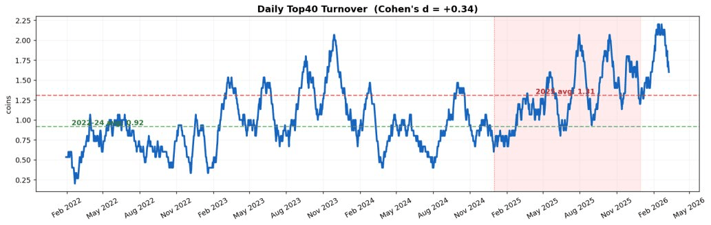 Daily Top 40 Turnover