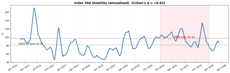 Index 30-Day Volatility