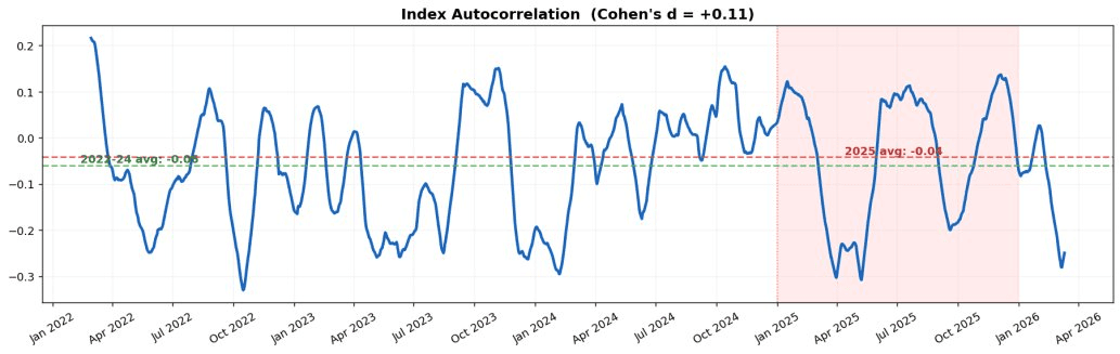 Index Autocorrelation