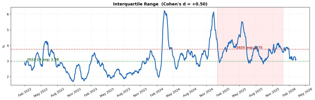 Interquartile Range