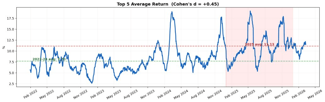 Top 5 Average Return