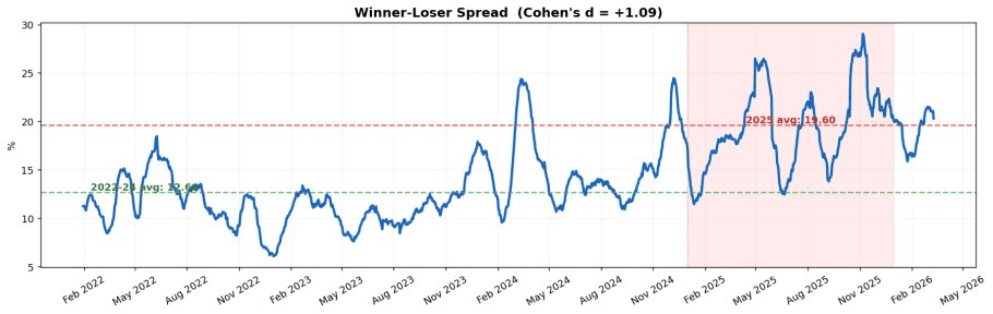 Winner-Loser Spread