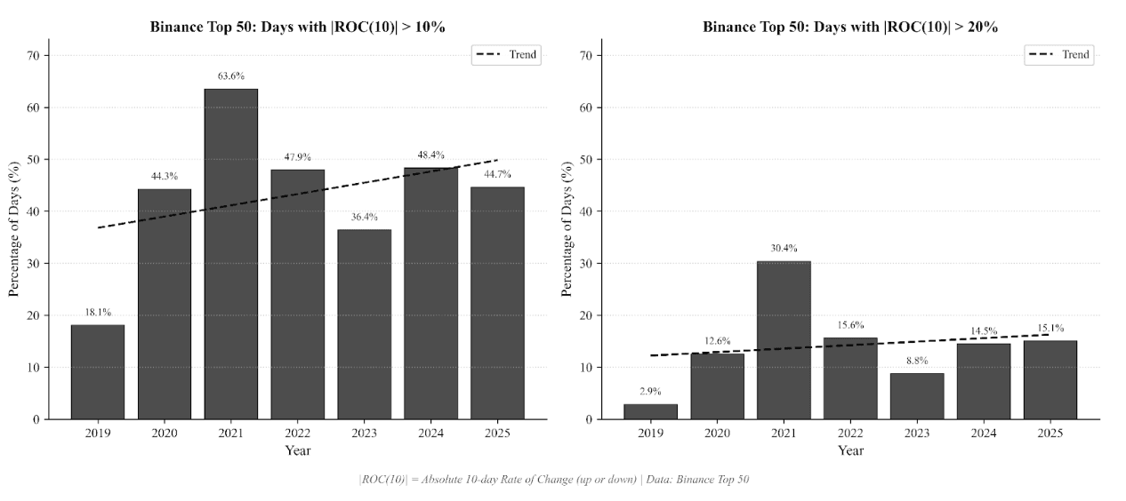 Binance Top 50 volatility