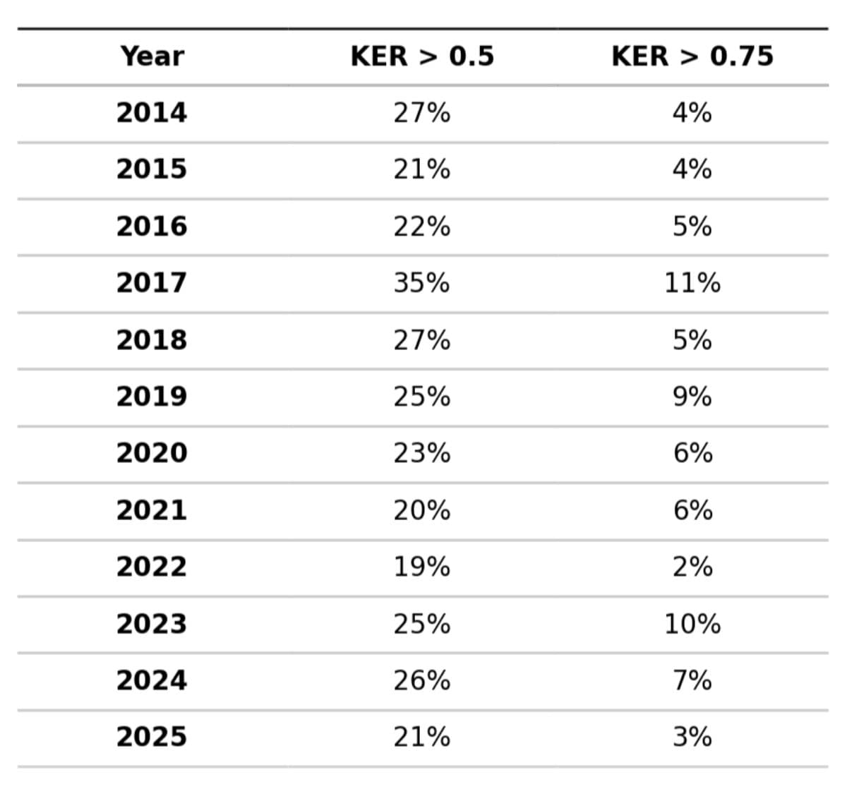KER threshold data by year