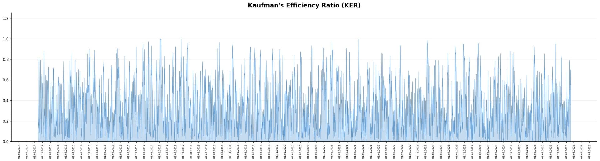 Kaufman's Efficiency Ratio (KER)