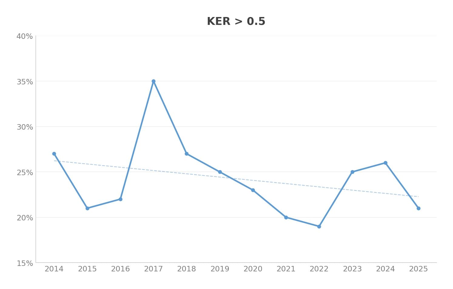 Moderate trends (KER > 0.5)