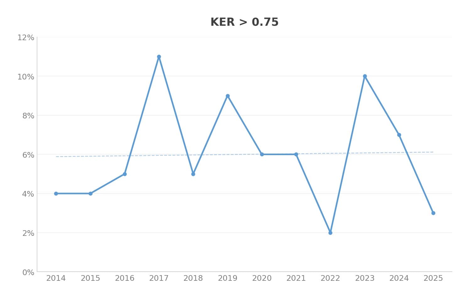 Strong trends (KER > 0.75)