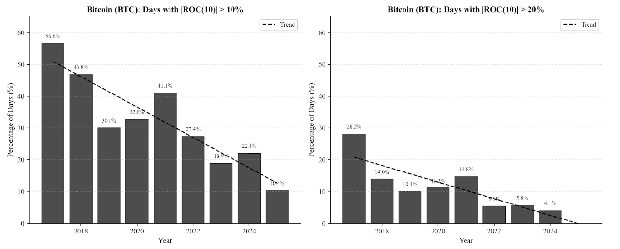 Bitcoin volatility declining