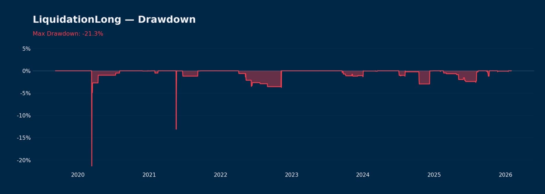 Drawdown Analysis