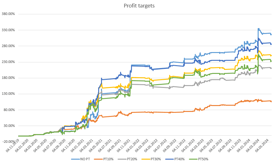 Profit Targets Analysis
