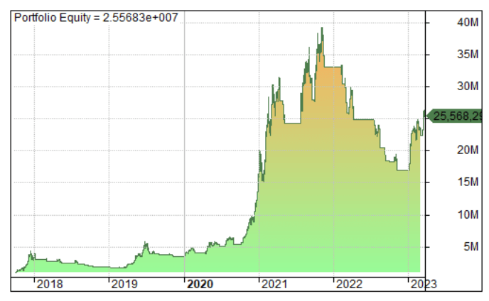 BTC Moving Average Strategy